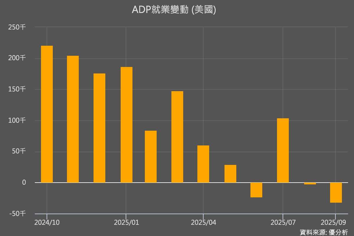 美國勞動市場急凍：ADP數據揭示2025年就業引擎熄火警訊