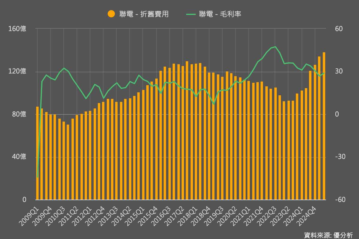 【即時觀點】聯電(2303)要求供應鏈2026年起全面降價15％　背後的市場訊號與投資風險該如何解讀？
