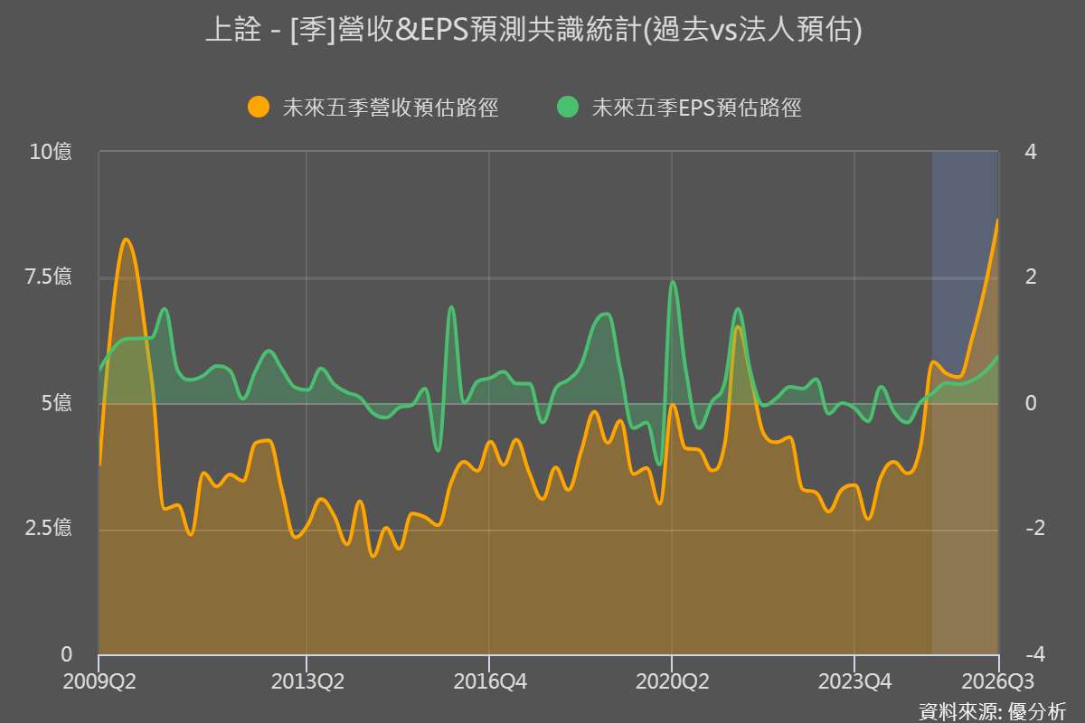 矽光子市場高速起飛，上詮(3363)卡位CPO，市場關注落地時點