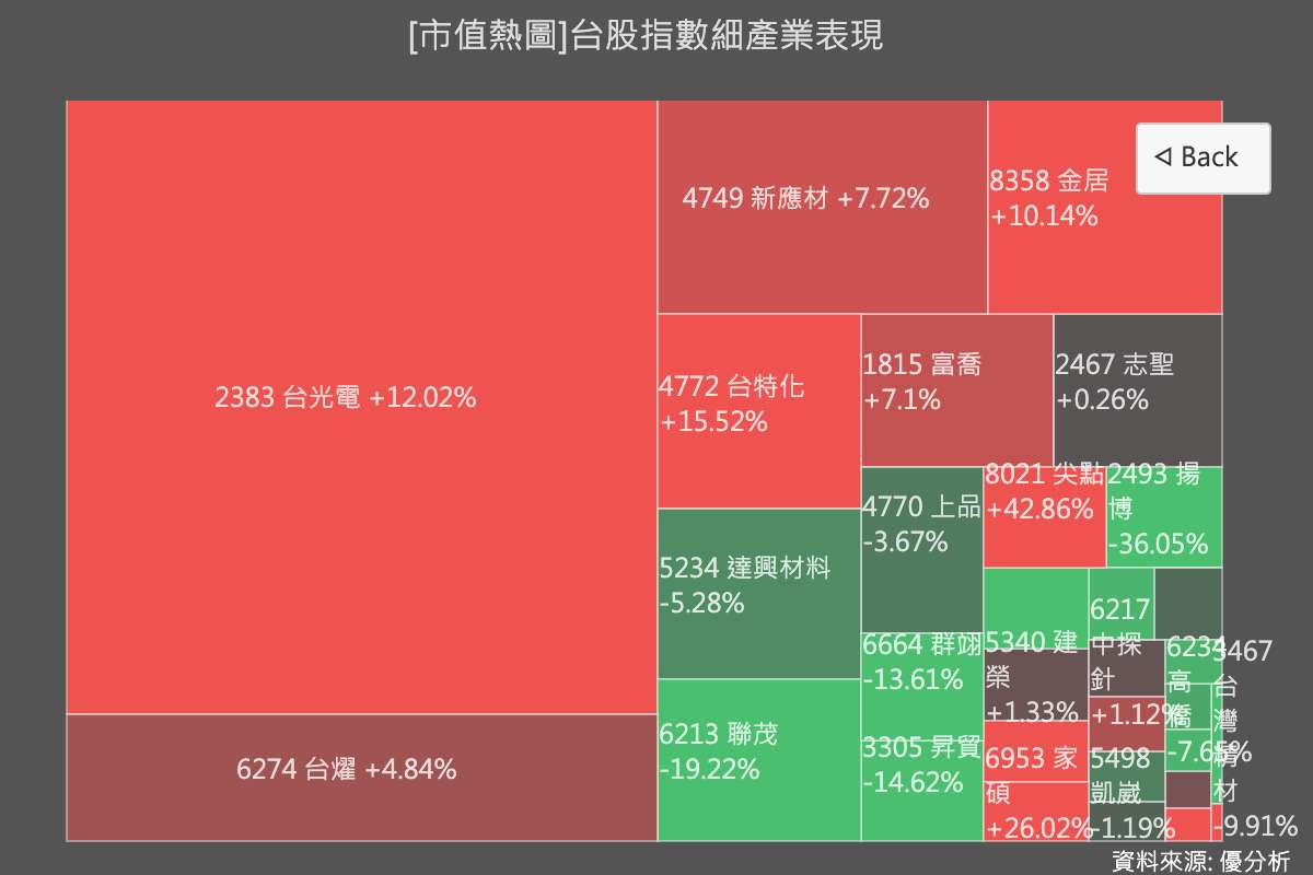 圖片來源：優分析產業資料庫