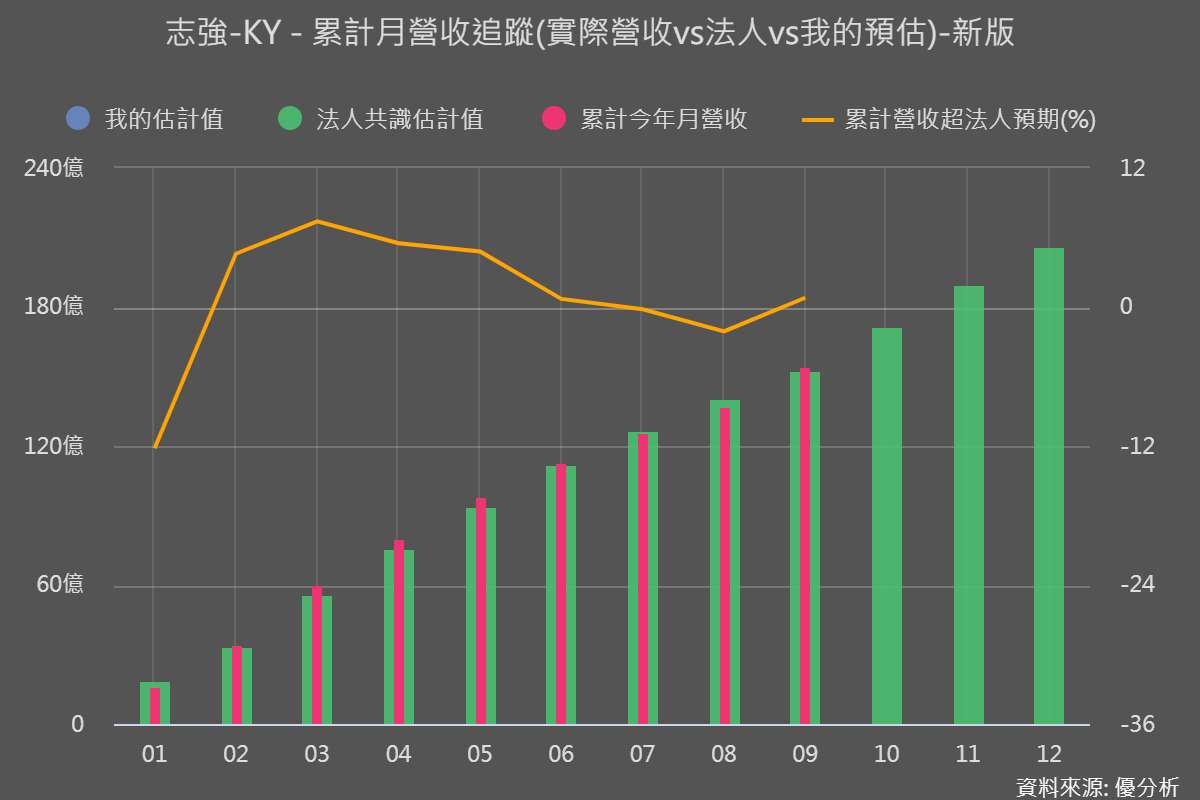 這家製鞋大廠九月營收大逆轉，終端拉貨力道優於市場預期，法人估第四季營收迎強勁復甦