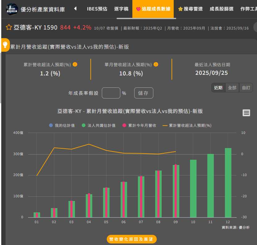 亞德客-KY(1590)九月營收逆轉頹勢、單月份營收超預期逾10%，背後原因曝光