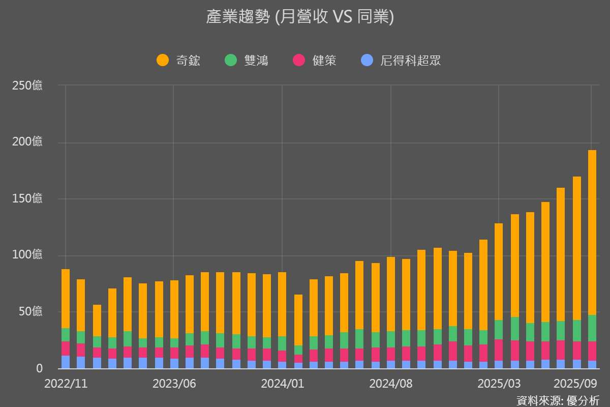 AI熱潮點火！台灣散熱族群營收衝新高　一家公司貢獻驚人！