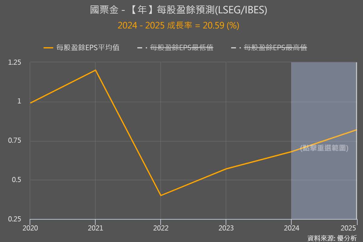 國票金(2889)迎降息契機：9月稅後盈餘4.09億元，2025年EPS可望反彈兩成