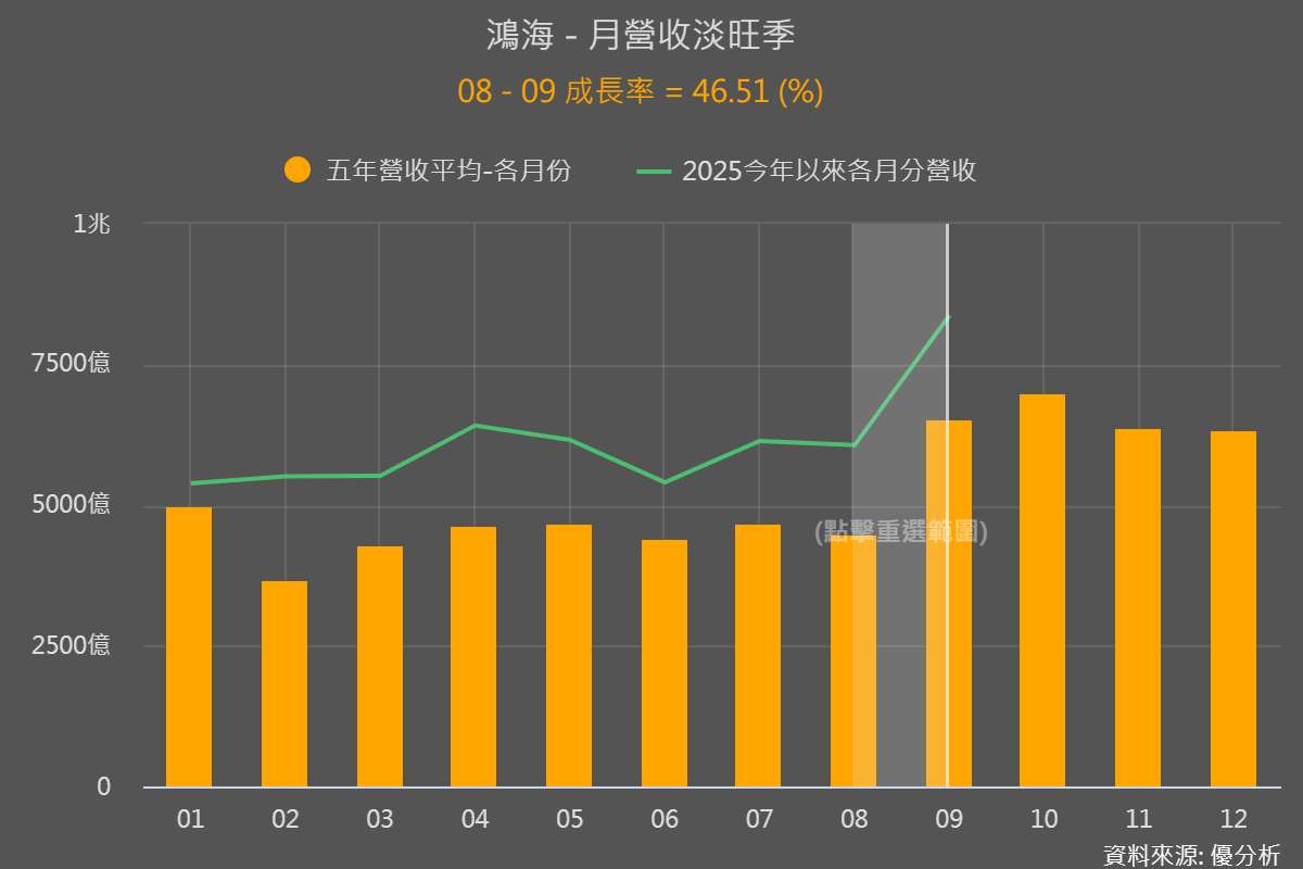 月營收解析｜鴻海(2317)九月營收創高卻遭市場「冷處理」？市場其實更關注這個「時機點」！
