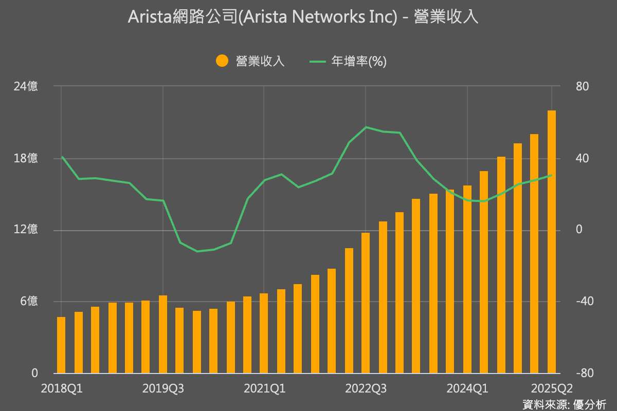Arista Networks股價屢創新高，AI網路基礎建設成最大推手