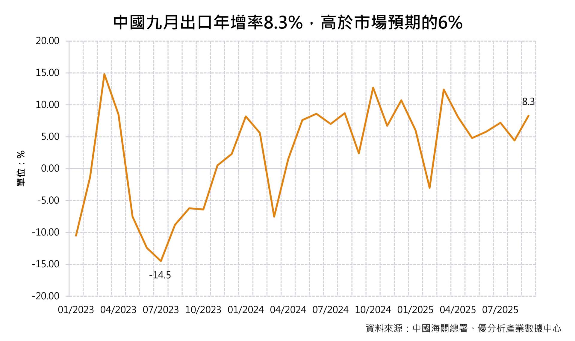 圖片來源：優分析產業數據中心
