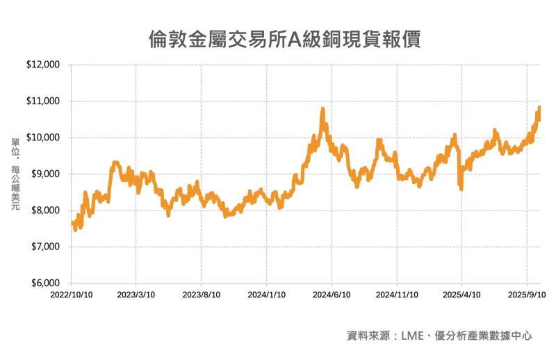 圖片來源：優分析產業數據中心