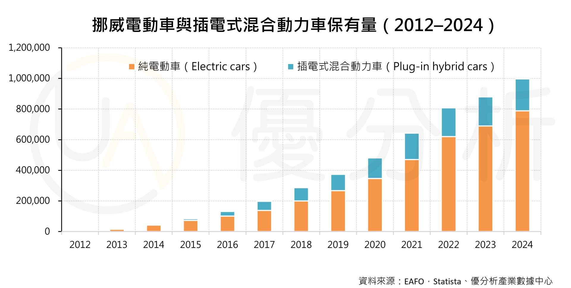 圖片來源：優分析產業數據中心