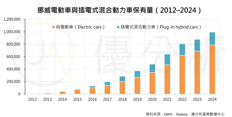 圖片來源：優分析產業數據中心