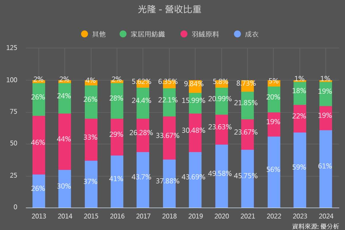 光隆(8916)受惠Columbia去中化供應鏈轉單效應，成衣營收比重2026年挑戰70%