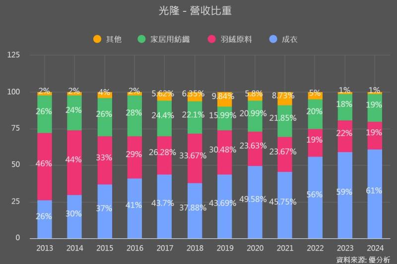 光隆(8916)從原本的羽絨原料跨足下游成衣代工有成。資料來源：優分析產業資料庫