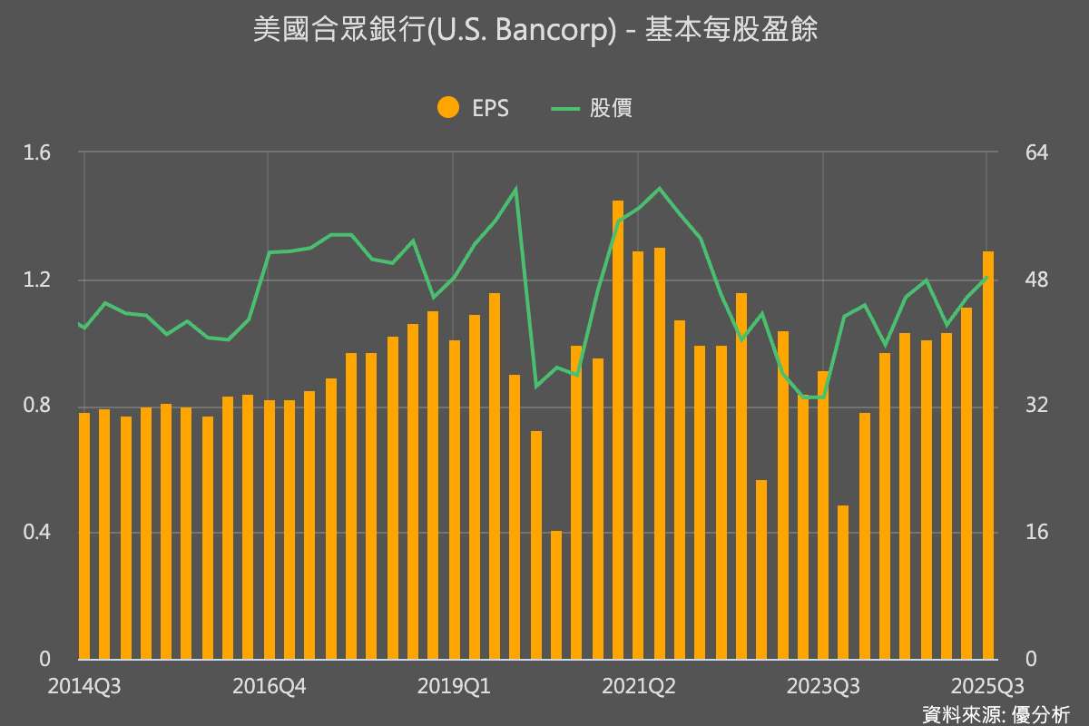 美國合眾銀行U.S. Bancorp(USB)獲利創新高　費用收入與資產品質同步改善