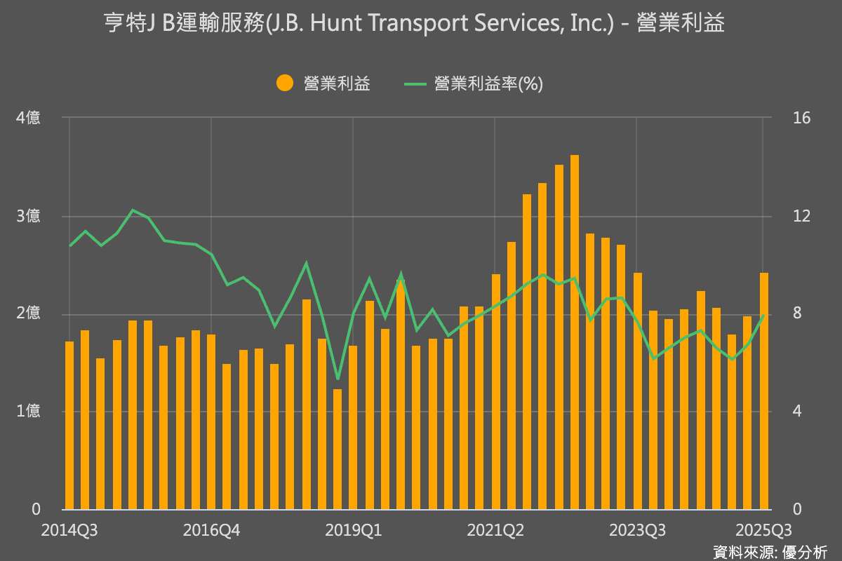 貨運市況差　J.B. Hunt靠降本逆勢衝出亮眼財報　獲利超預期、股價狂飆16%