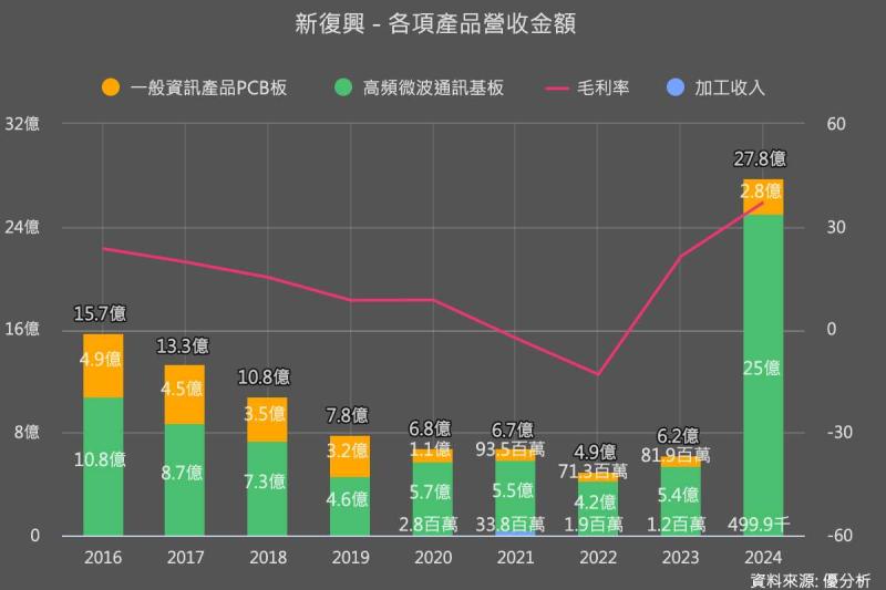 各家公司營收組成數據：優分析產業資料庫