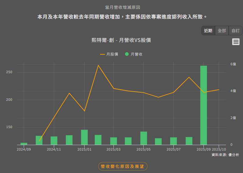 熙特爾-創(7740)以自製電池＋EMS切入全球儲能供應鏈，9月營收飆至5.91億元新高