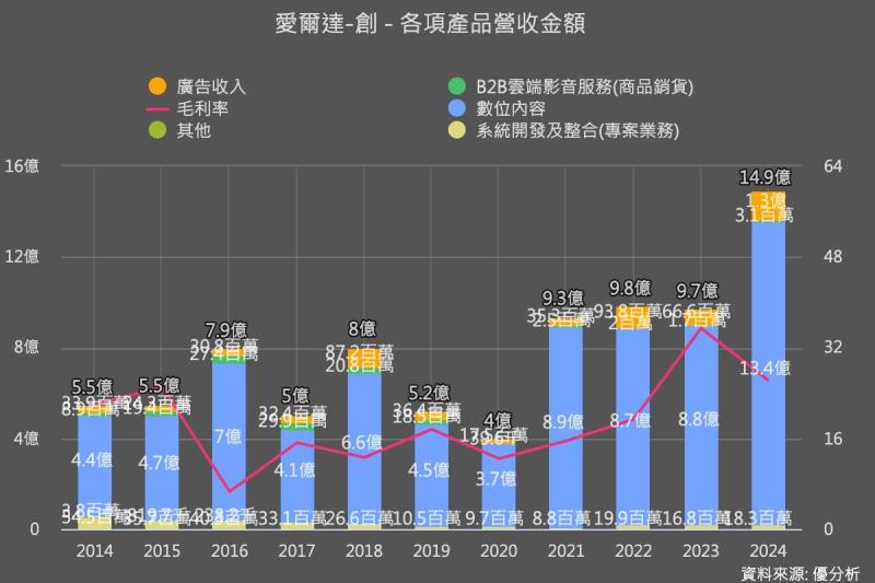 企業產品組合：優分析產業資料庫