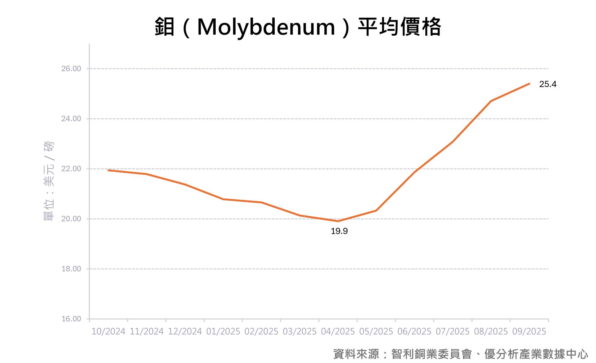 優分析產業數據中心