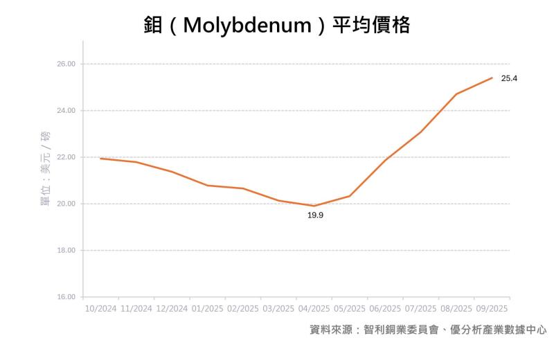 優分析產業數據中心