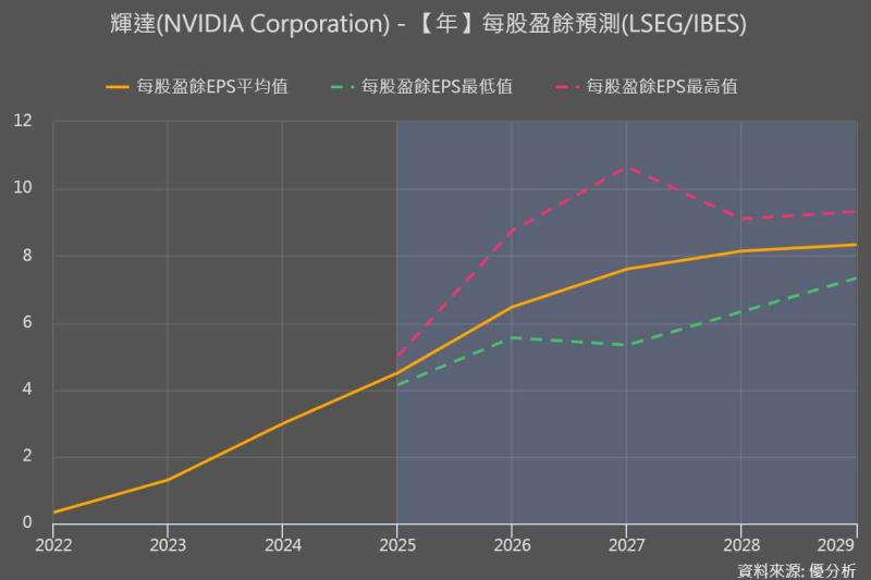 根據Refinitiv I/B/E/S統計，輝達未來兩年差異相當大，反映中國市場出貨的變數。數據來源：優分析產業資料庫