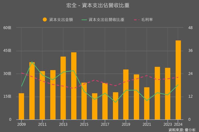 宏全(9939-TW)資本支出大增，暫時擠壓到獲利。數據來源：優分析產業資料庫