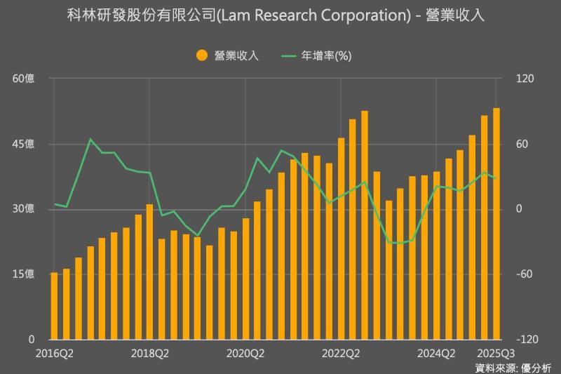 半導體設備大廠Lam Research預期本季營收優於市場預期