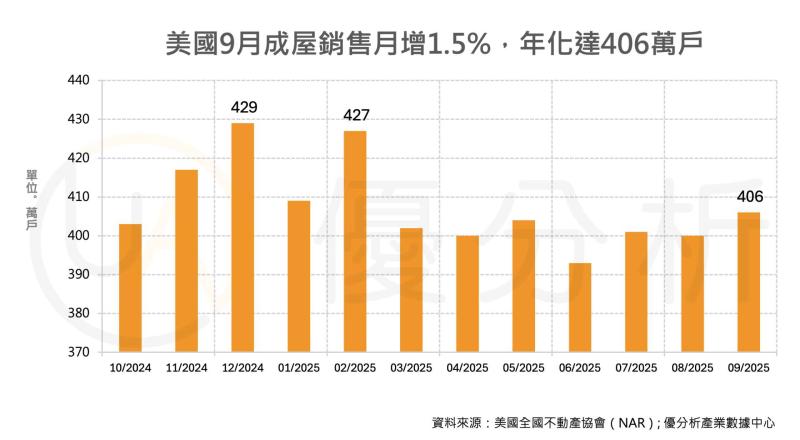 美國9月二手房銷售創七個月新高　房貸利率下滑助攻，但經濟不確定性仍成隱憂