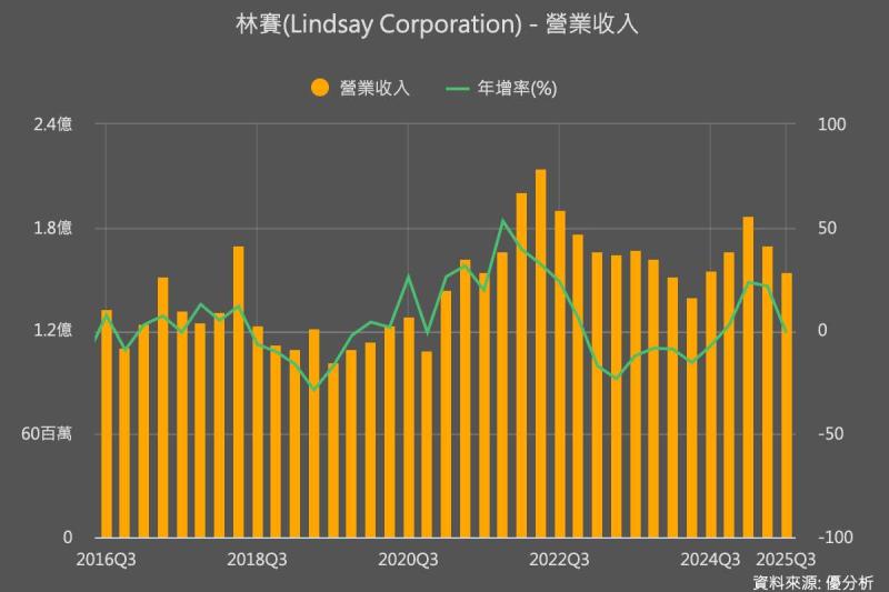 Lindsay營收創新高卻不被市場買單——北美乾旱、國際訂單撐起成長假象？