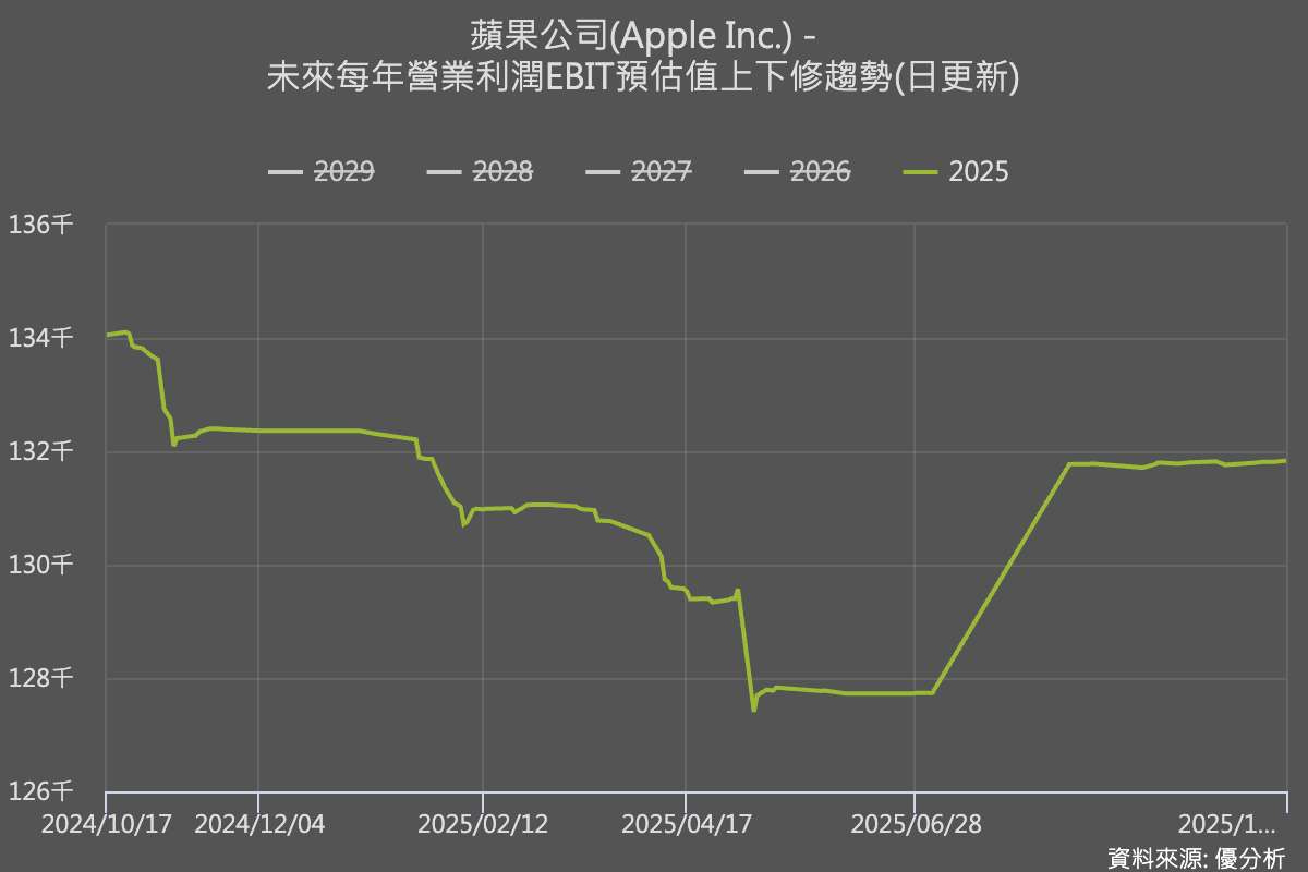 追蹤「盈餘修正」軌跡,才看得懂股價走勢  ——以蘋果近期上漲為例