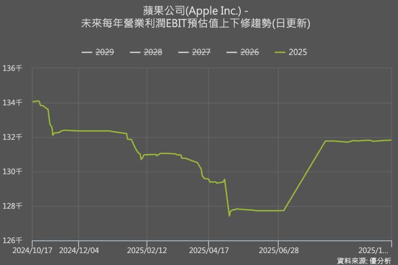 追蹤「盈餘修正」軌跡,才看得懂股價走勢  ——以蘋果近期上漲為例