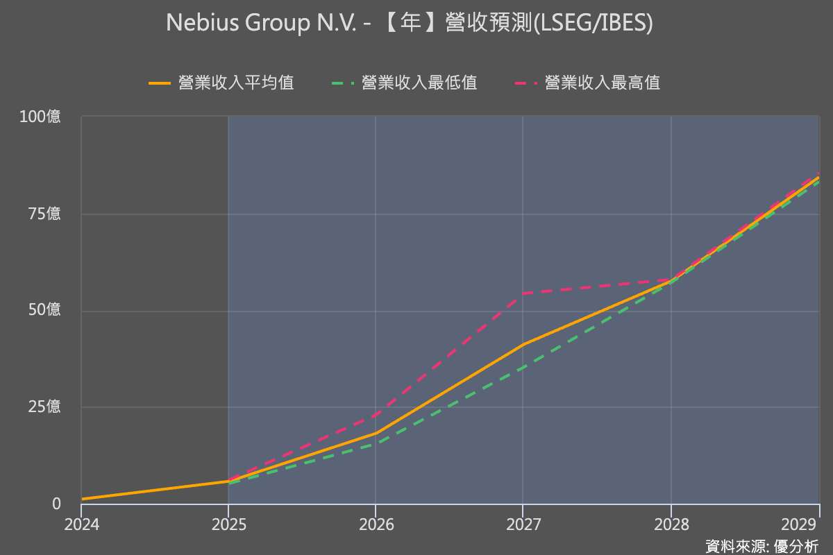 Nebius:歐洲AI雲巨頭強勢登陸美國,靠微軟營收暴增34倍 直逼CoreWeave霸主地位