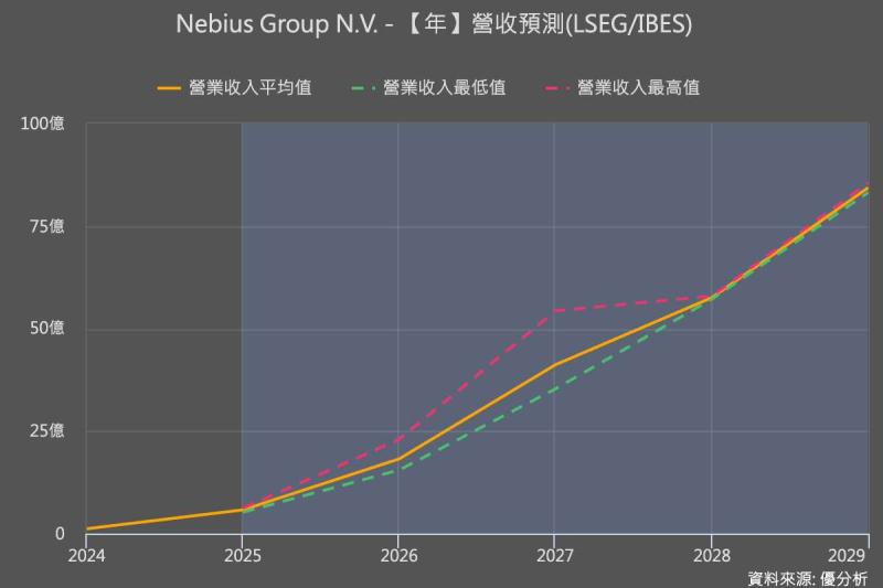Nebius:歐洲AI雲巨頭強勢登陸美國,靠微軟營收暴增34倍 直逼CoreWeave霸主地位