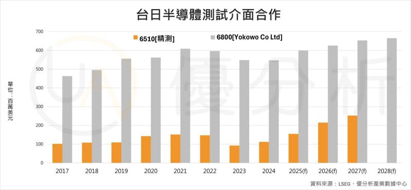 中華精測、日本Yokowo互相投資 嘗試打造台日半導體測試合作平台