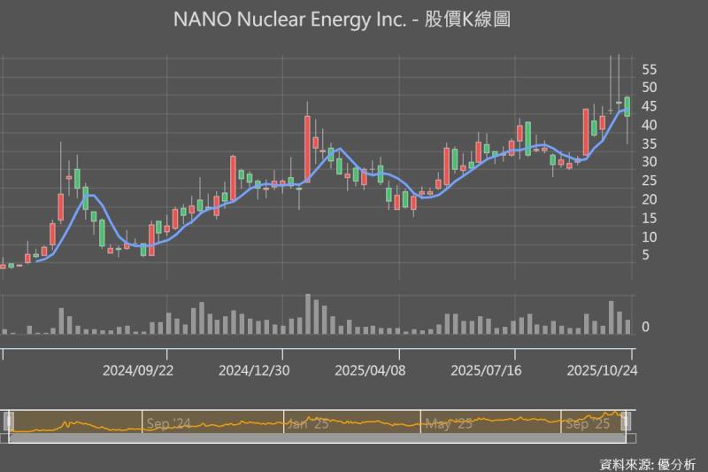 微核能時代啟動:NANO Nuclear搶攻AI資料中心零碳電力商機