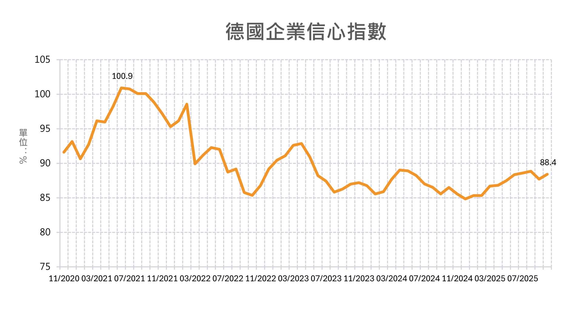 【德國景氣現回溫跡象】10月企業信心指數升至88.4 Ifo:工業訂單下滑趨勢結束