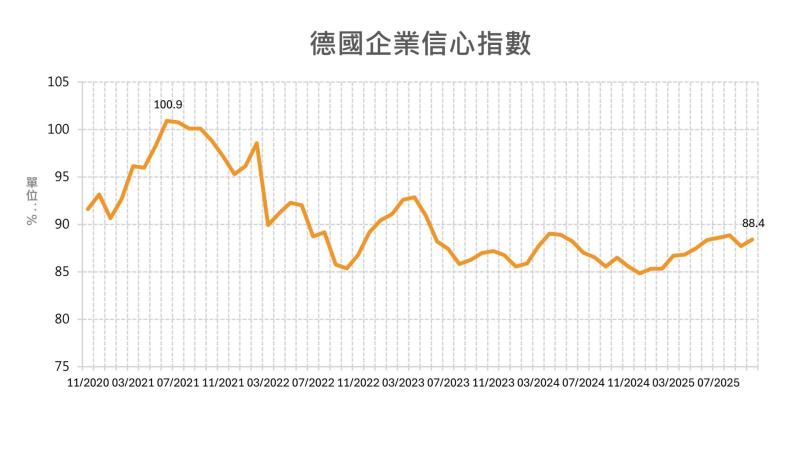 【德國景氣現回溫跡象】10月企業信心指數升至88.4 Ifo:工業訂單下滑趨勢結束
