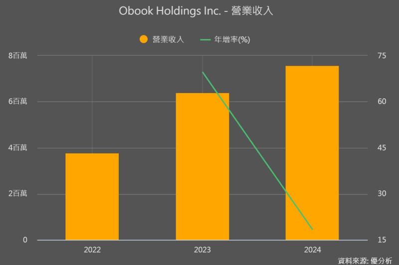 【台灣區塊鏈新創OBOOK Holdings全球擴張】穩定幣支付版圖橫跨40州 整合旅宿、電商與金融科技打造跨境生態圈