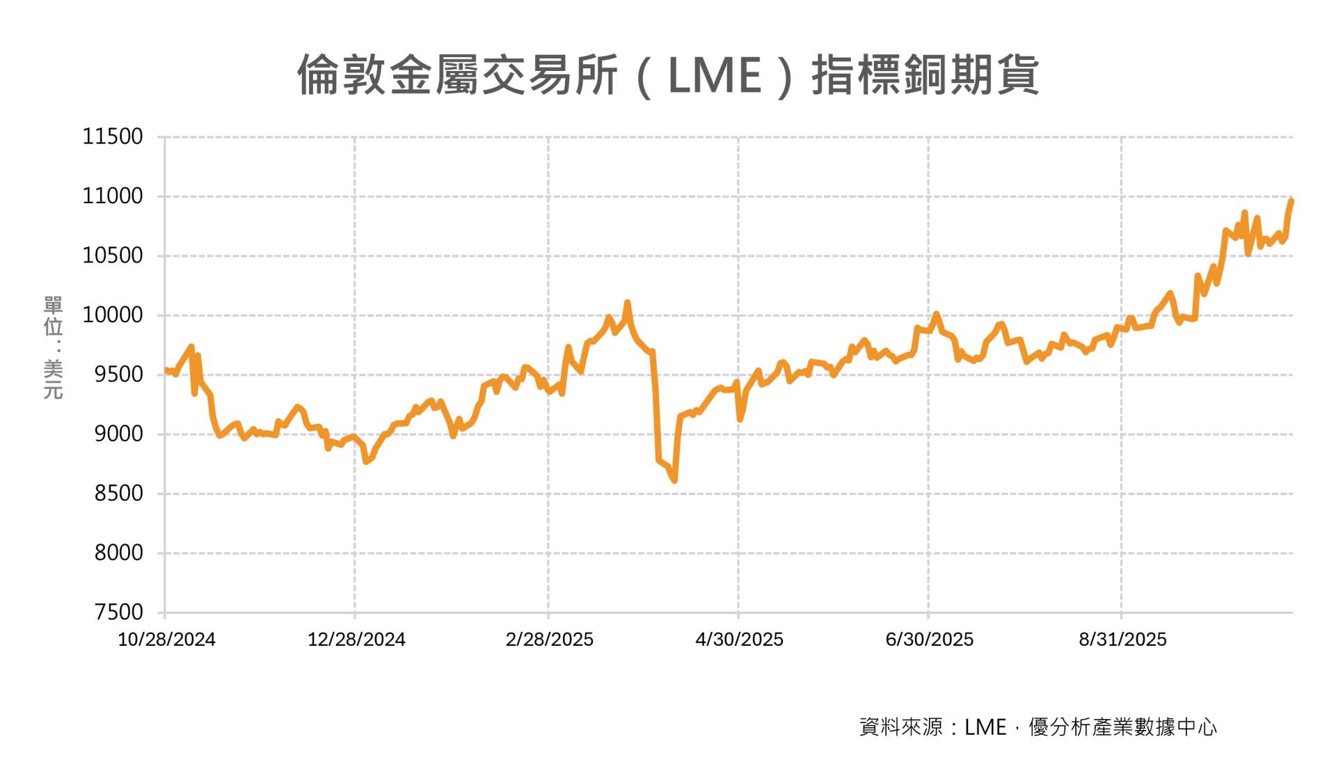 【銅價衝上17個月新高】美中貿易談判露曙光、聯準會降息預期助攻 基本金屬全面走強