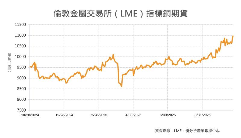 【銅價衝上17個月新高】美中貿易談判露曙光、聯準會降息預期助攻 基本金屬全面走強