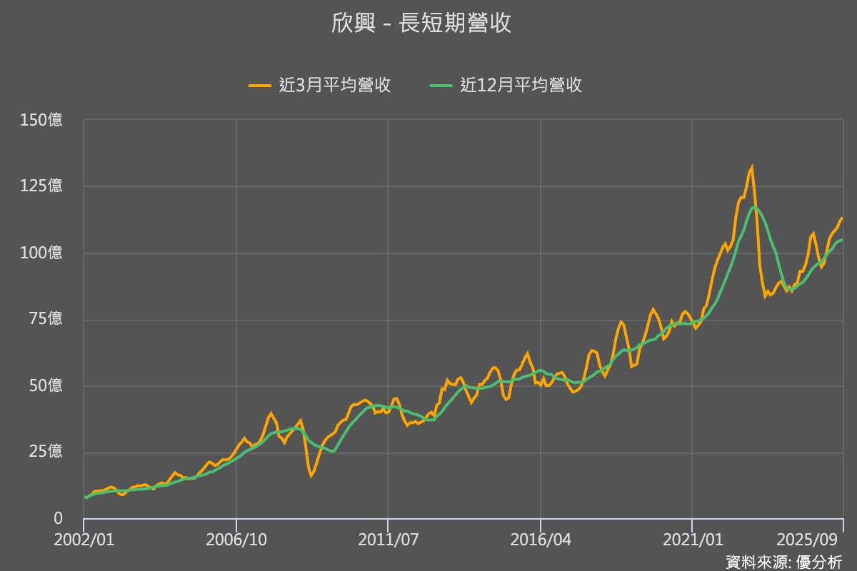AI拉貨潮啟動 欣興(3037)重啟擴產,下一個獲利高峰能否超越2022?