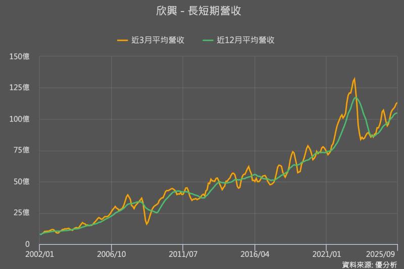 AI拉貨潮啟動 欣興(3037)重啟擴產,下一個獲利高峰能否超越2022?