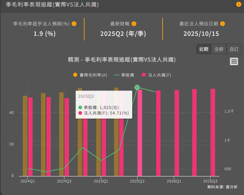 中華精測(6510)公布第三季毛利率56.3%擊敗市場預期 AI晶片測試需求推升獲利創高