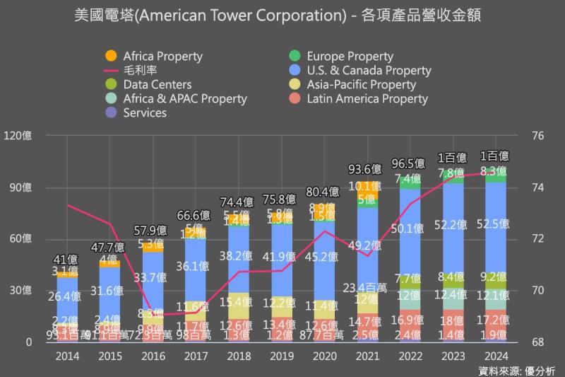 AI與電信需求帶動 American Tower第三季營收獲利齊超預期並上調全年財測