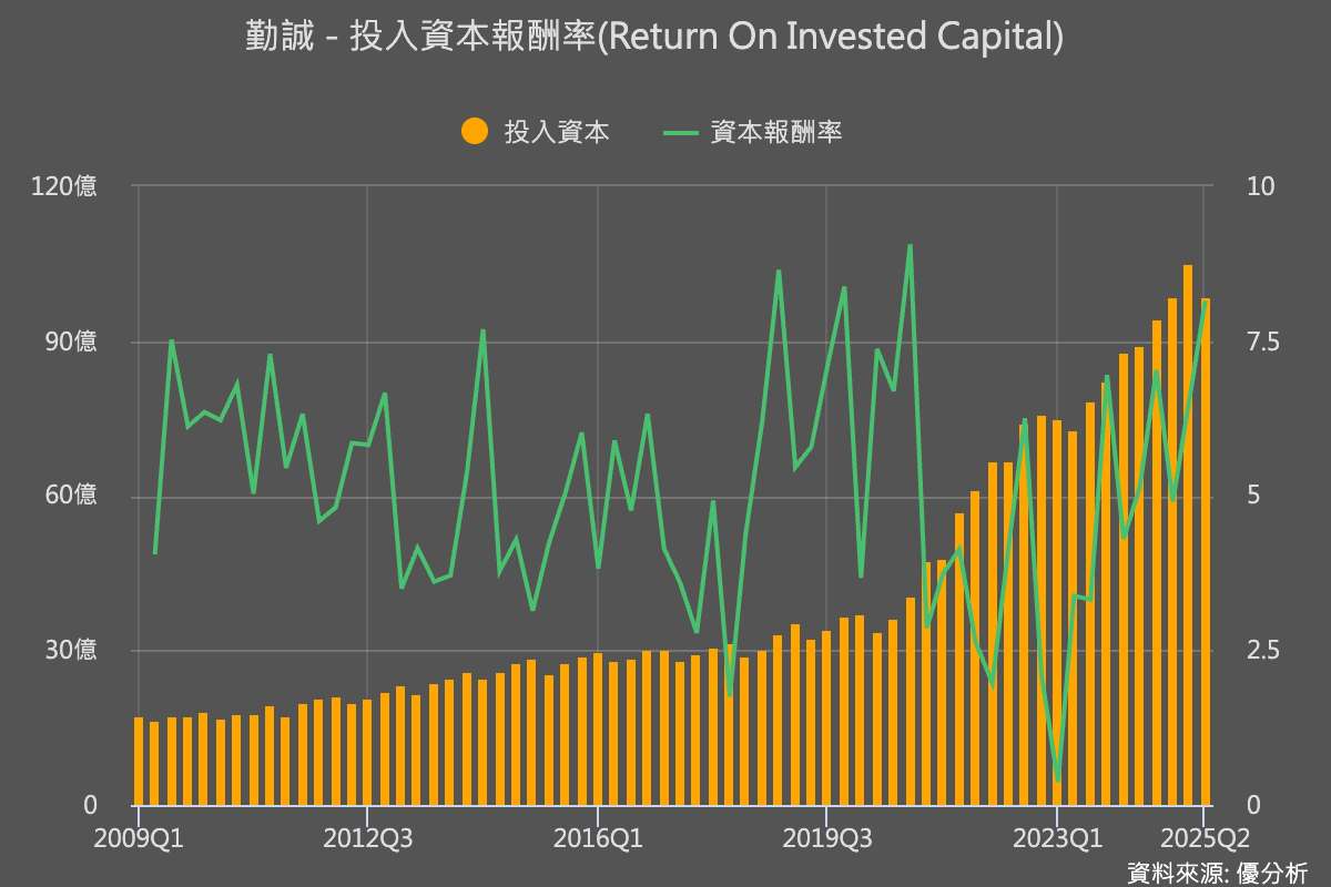 勤誠(8210):AI伺服器轉型進入收割期,股價能不能再漲?關鍵不在接單有多少,而在回報有多高!
