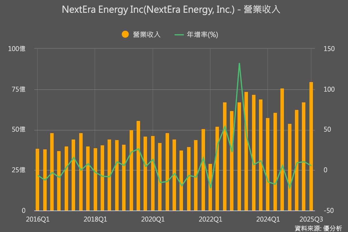 NextEra Energy 第三季盈餘優於預期,積極準備重啟核能廠