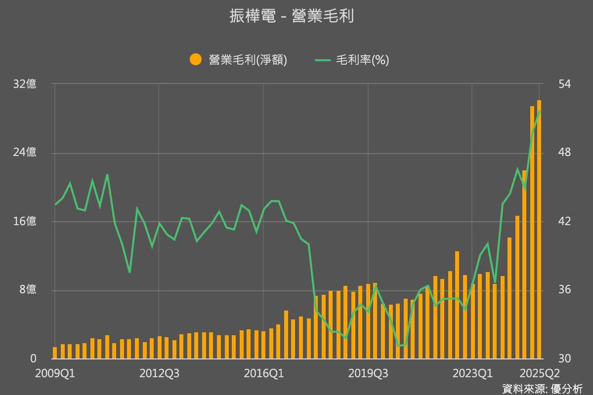 振樺電(8114)強化AI測試設備供應能力　收購中美萬泰、布局北美產能拚雙軌成長