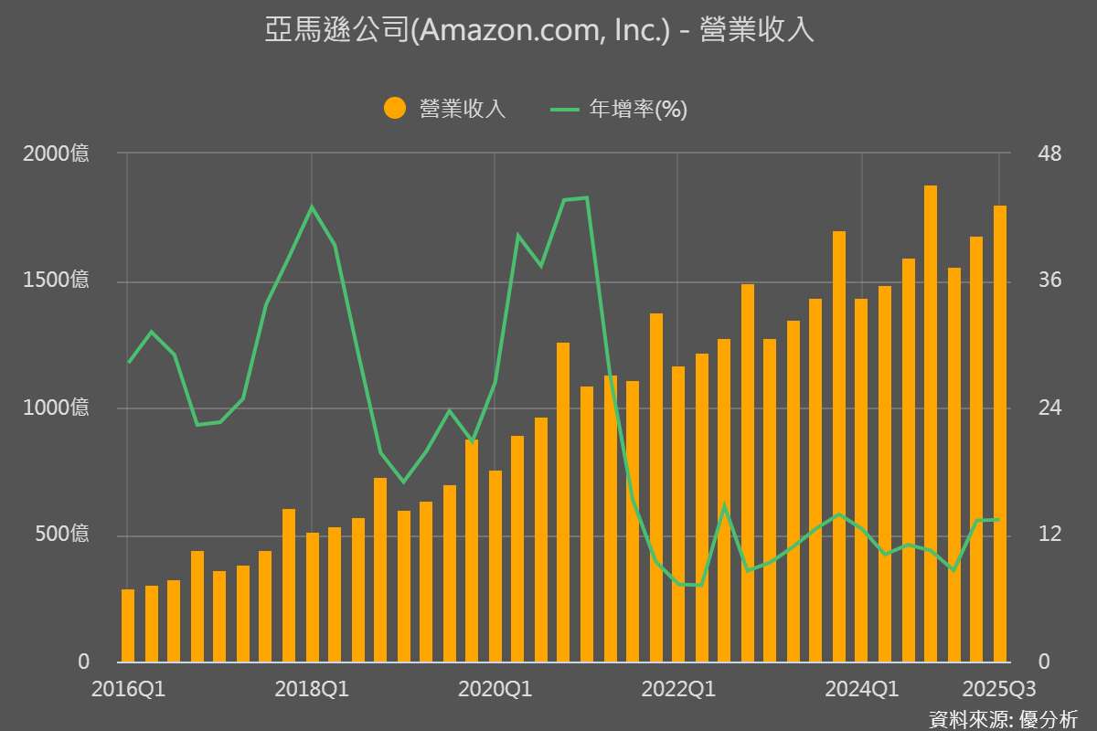 AWS營收330億美元創新高,年增20%──亞馬遜重返AI雲端領頭羊