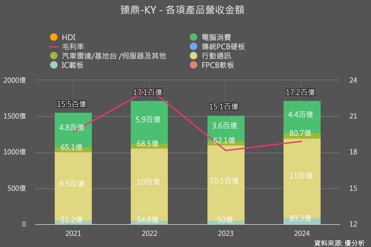 臻鼎-KY(4958)收購華陽科技：鞏固全球PCB領導地位，加速車用電子版圖布局