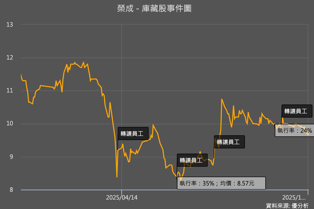 榮成(1909)啟動南崁廠資產活化，同步加碼庫藏股回購