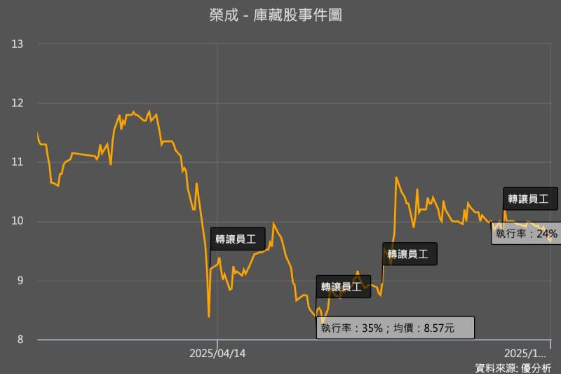 榮成(1909)啟動南崁廠資產活化，同步加碼庫藏股回購